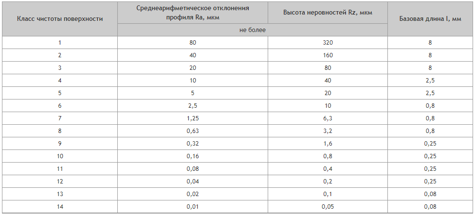 Классы чистоты шероховатости. Таблица чистоты обработки поверхности металла. Класс чистоты шероховатость. Таблица класса чистоты обработки металла.